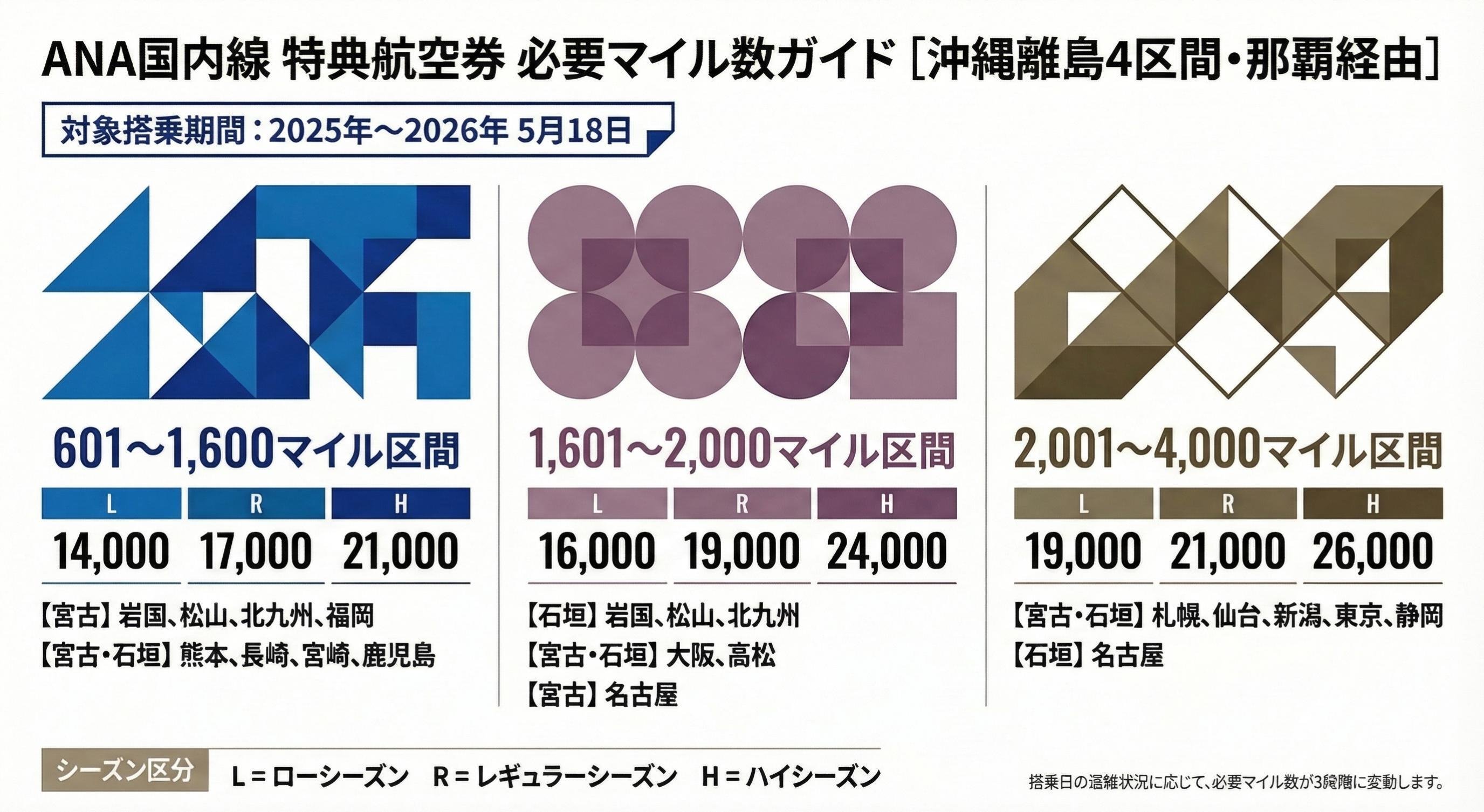 保存版】ANA国内線特典航空券 必要マイル数・早見表（2026年5月18日