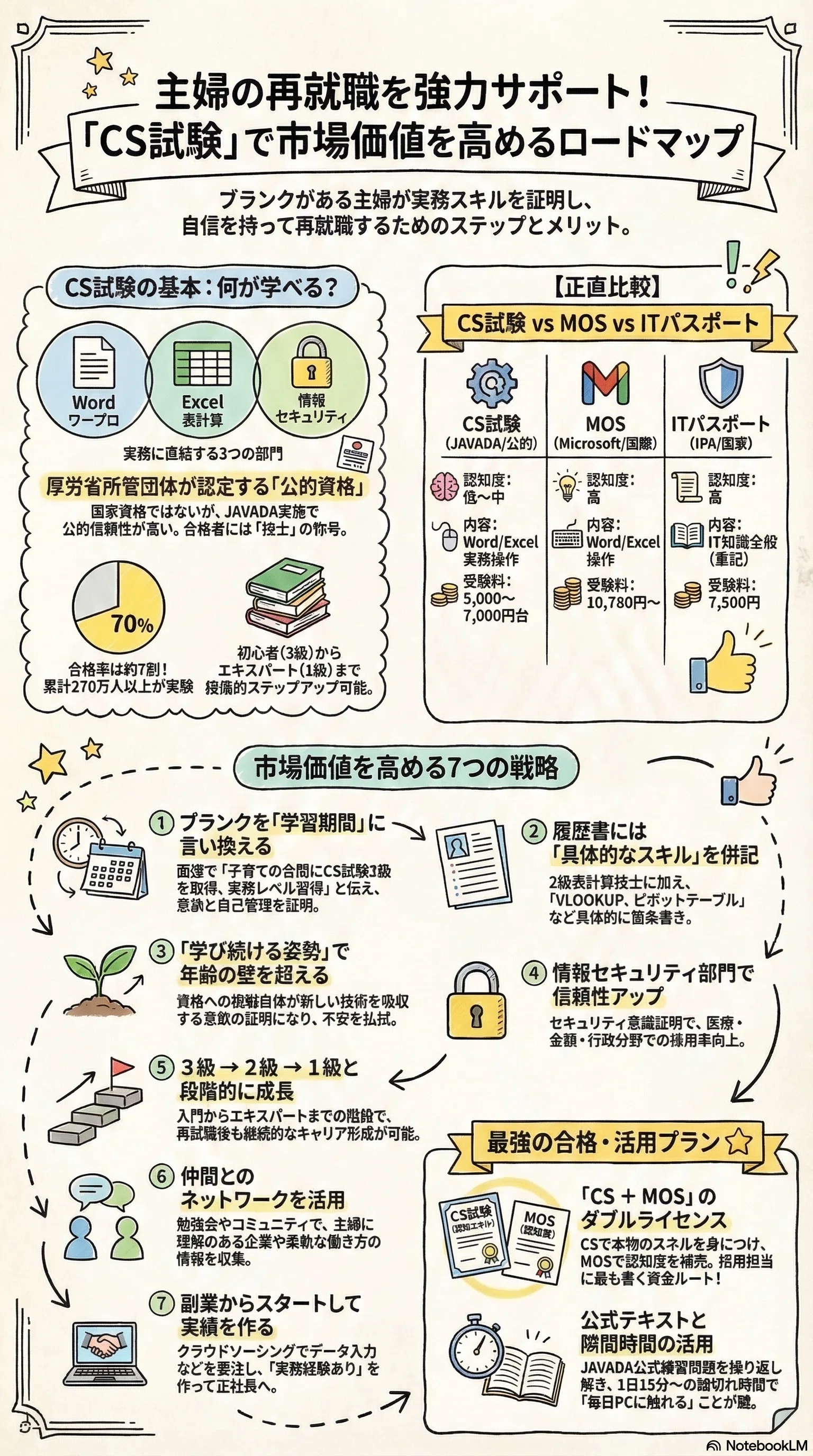 主婦の再就職に強い味方！コンピュータサービス技能評価試験で市場価値 