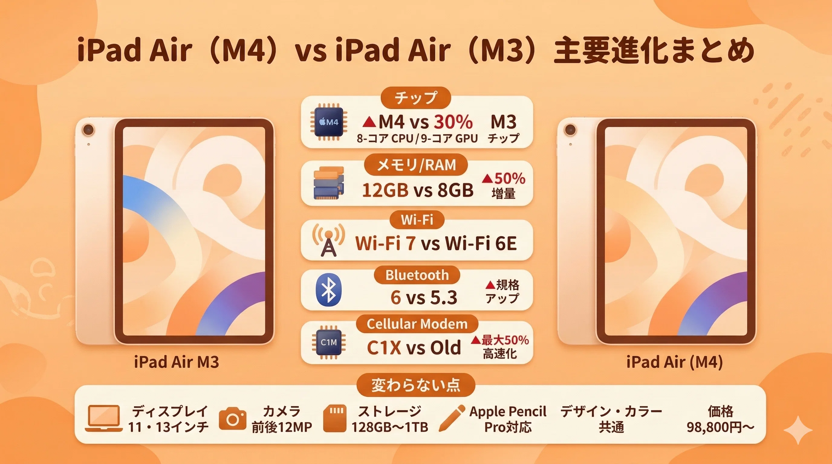 iPad Air M4とM3を比較！中身は別物。買い替えやサイズ選びの正解を