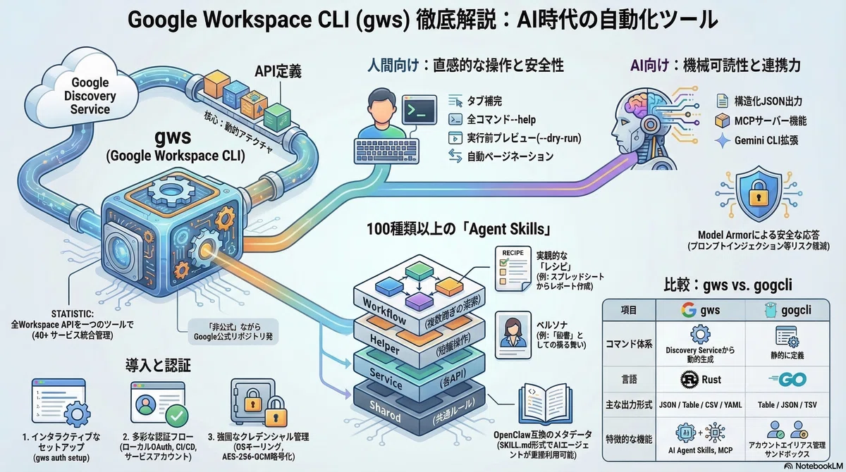 Google Workspace CLI (gws) 徹底解説ガイド：AI時代の「魔法の杖」を手に入れよう｜JUN SUZUKI