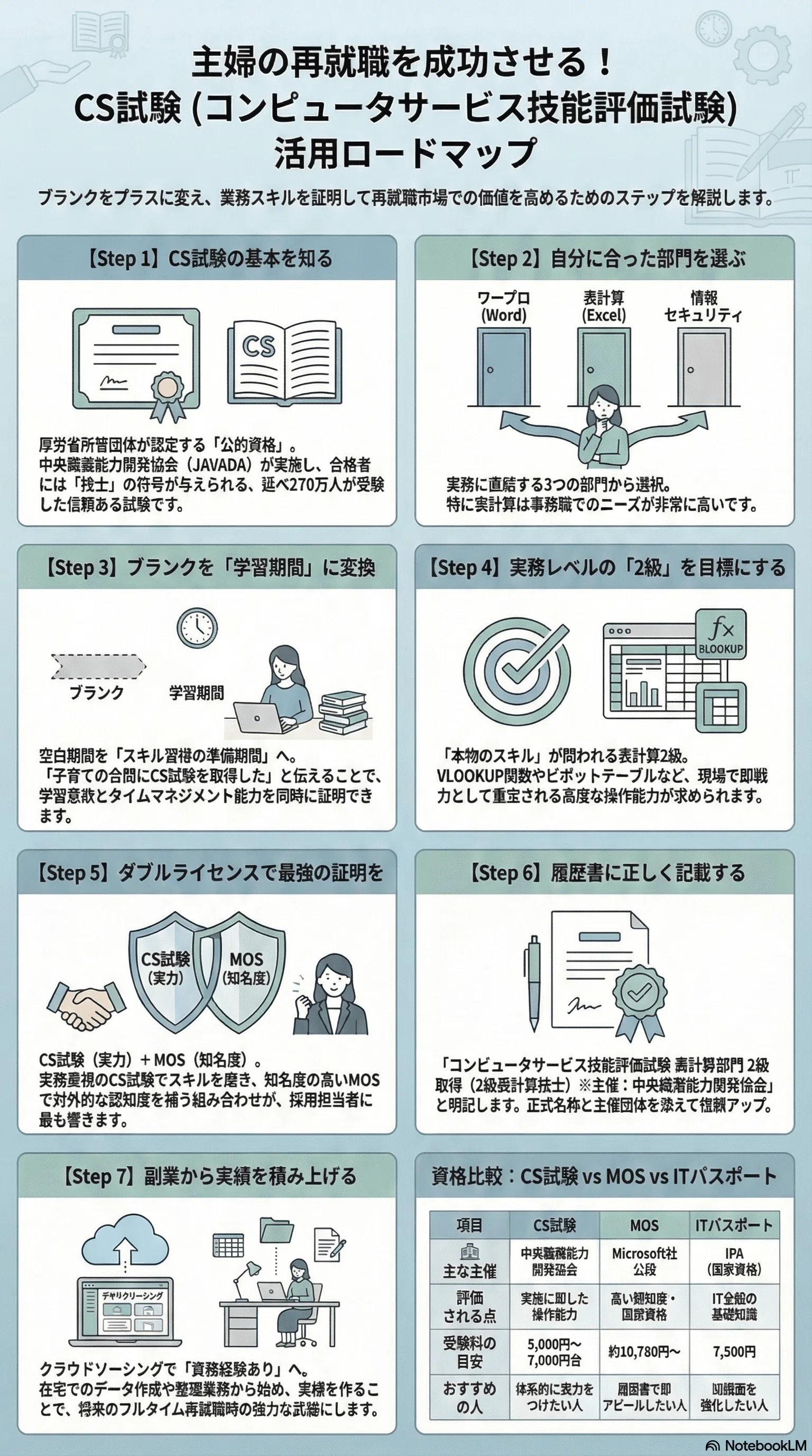 主婦の再就職に強い味方！コンピュータサービス技能評価試験で市場価値 