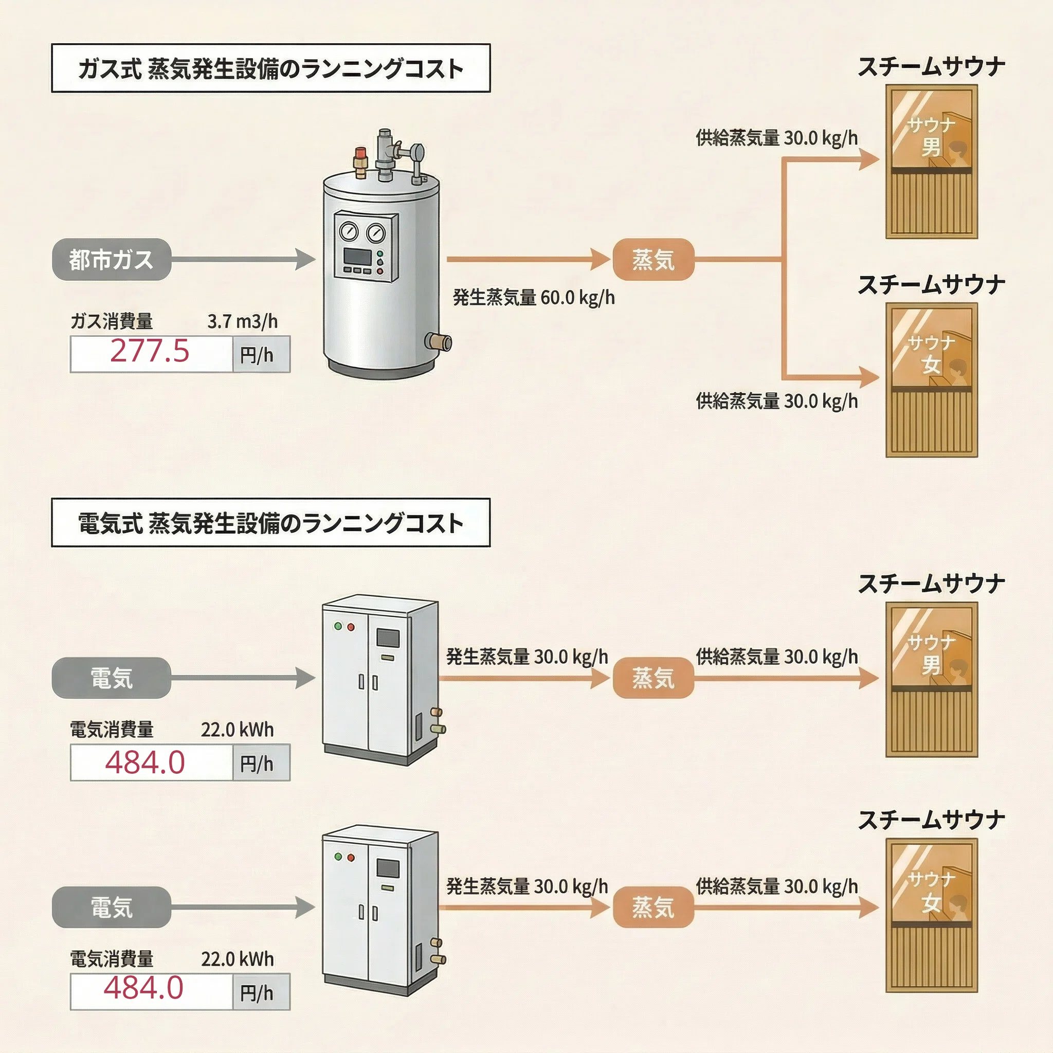 サウナ施工・デッドレコニング】スチームサウナ⑤熱収支モデル-2