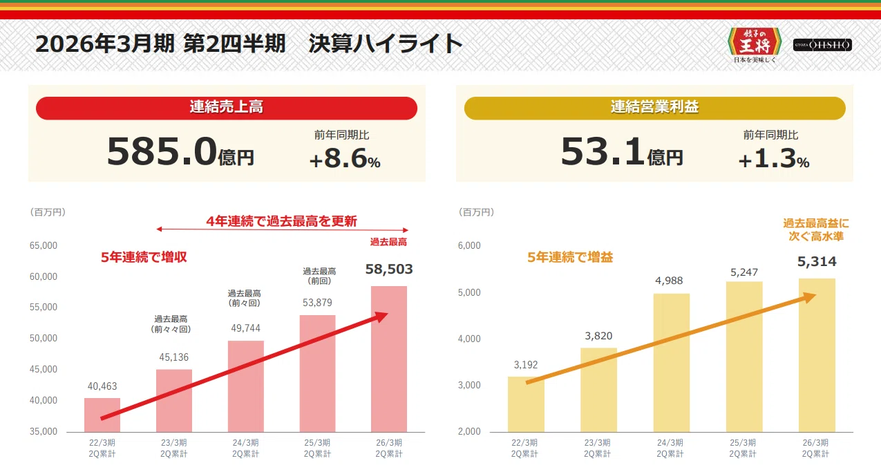 2026大感謝祭」がSNSで話題に。王将フードサービス(9936)の考え方｜なちゅ