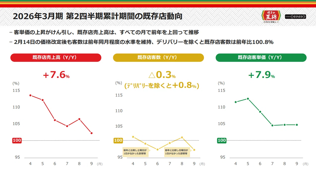 2026大感謝祭」がSNSで話題に。王将フードサービス(9936)の考え方｜なちゅ