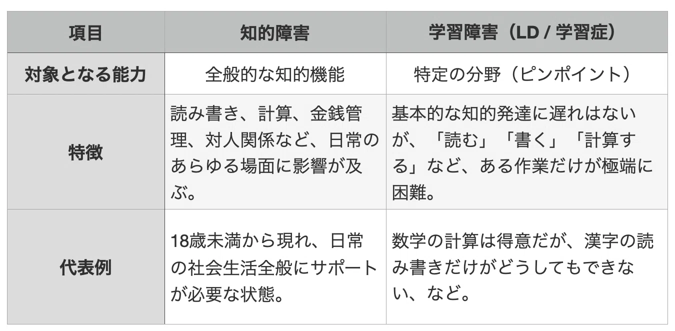 知 的 発達 違い