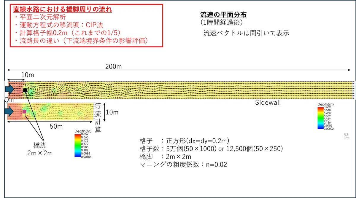 [366. Fluid Analysis] 2D Plane Analysis of Flow Around a Bridge Pier in ...