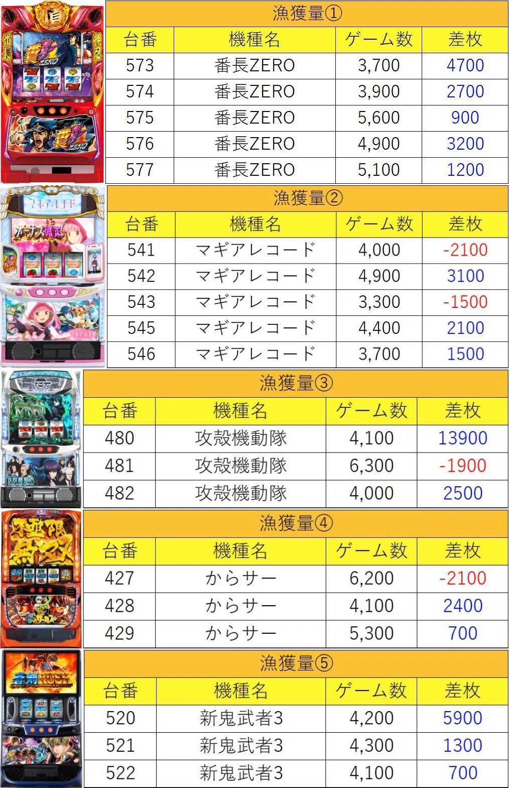3月7日(土)マルハン八王子四谷マグロ結果まとめ【注文結果】｜マグロ