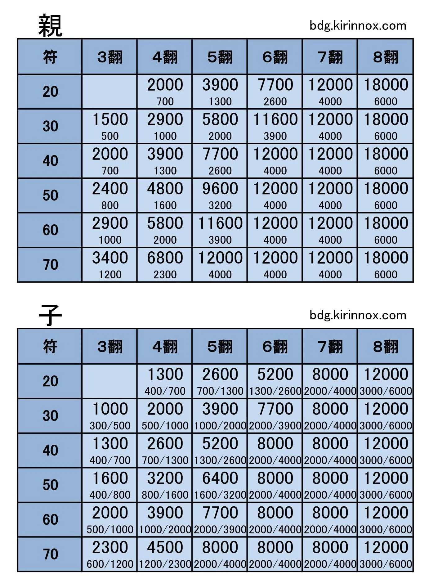 麻雀役の早見表｜べすけ