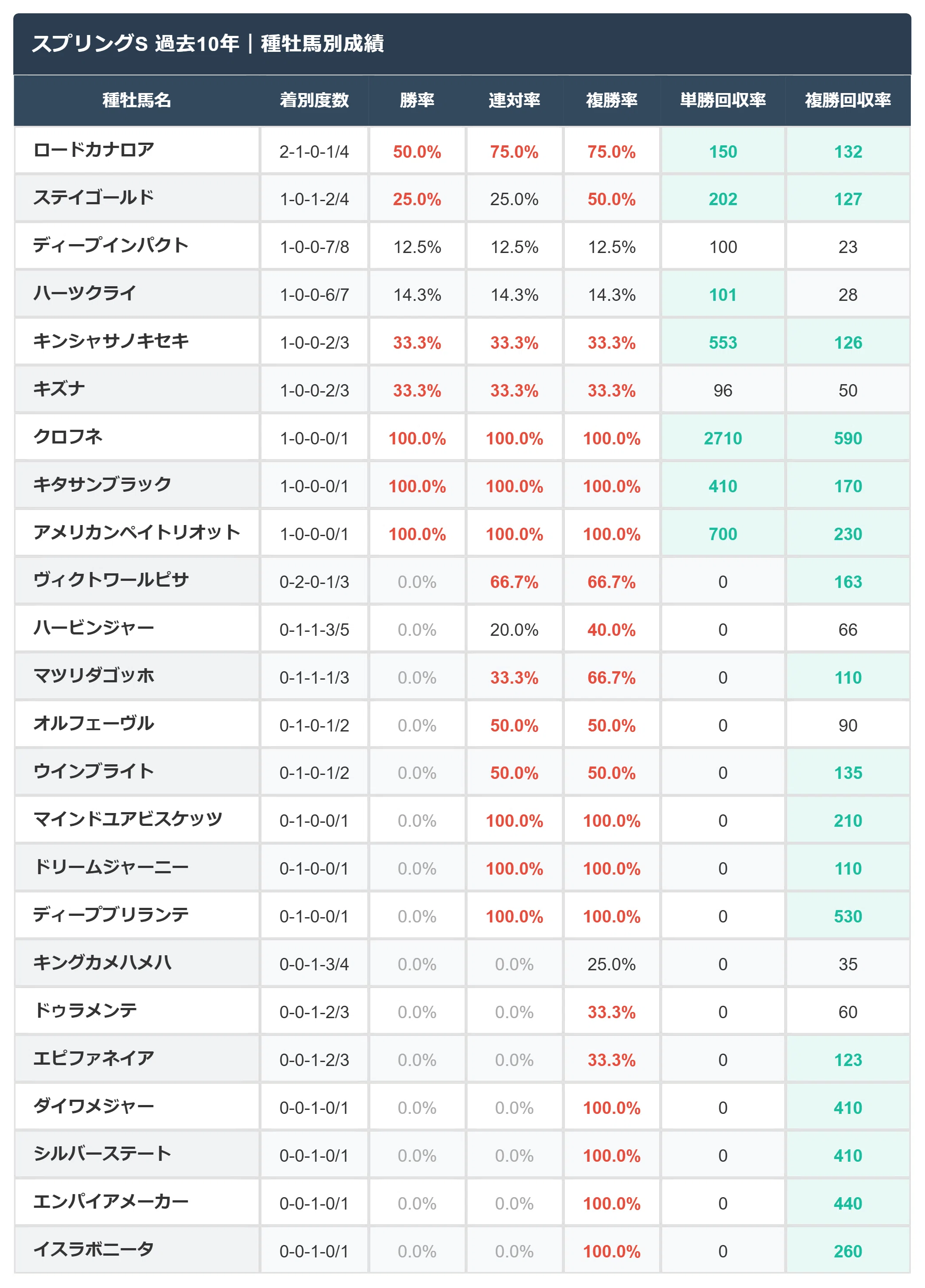 スプリングステークス過去