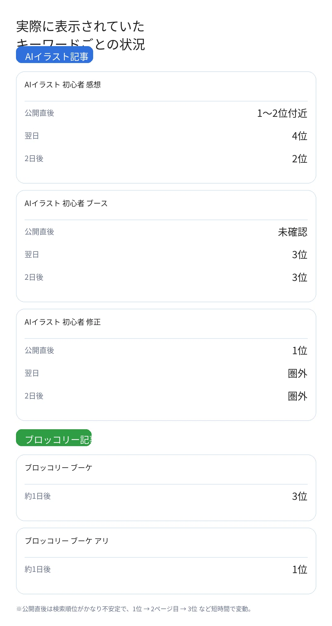 note公開直後の検索順位を記録してみた｜SUI-suui