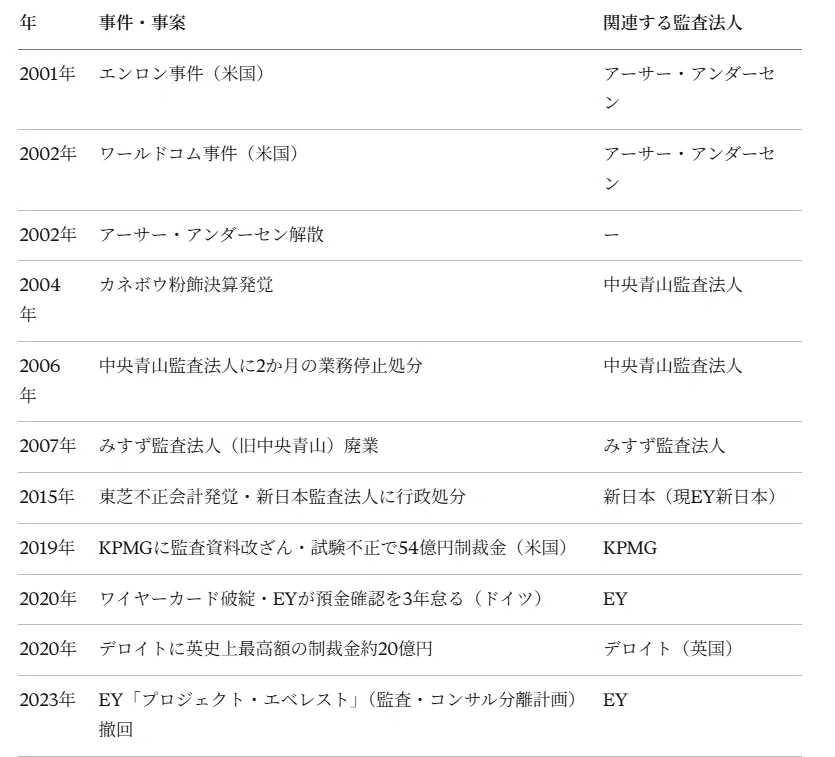 BIG4の不祥事は！？監査法人の解散リスクを暴く！── 「信頼」という