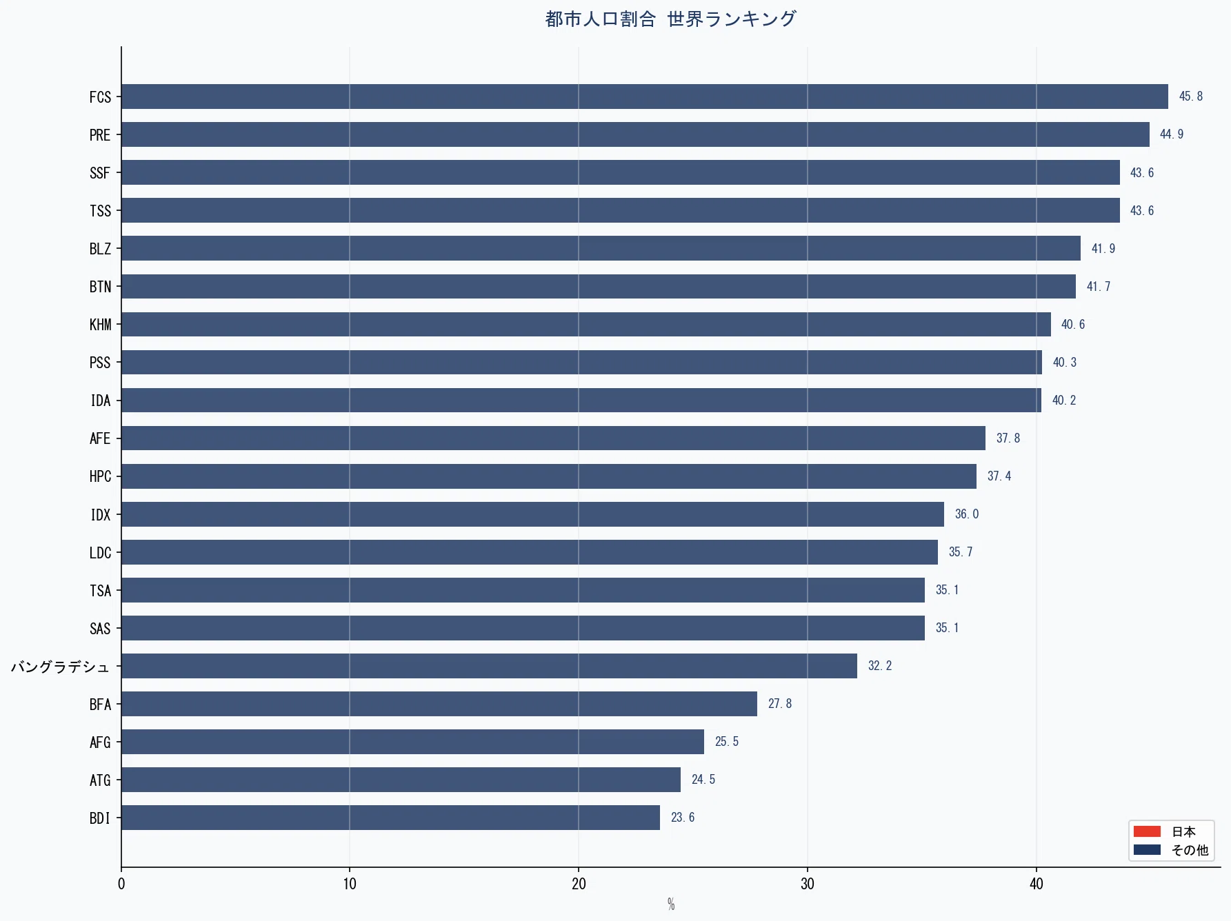 254【2026年3月時点最新データ】世界の都市化率ランキング：メガシティ