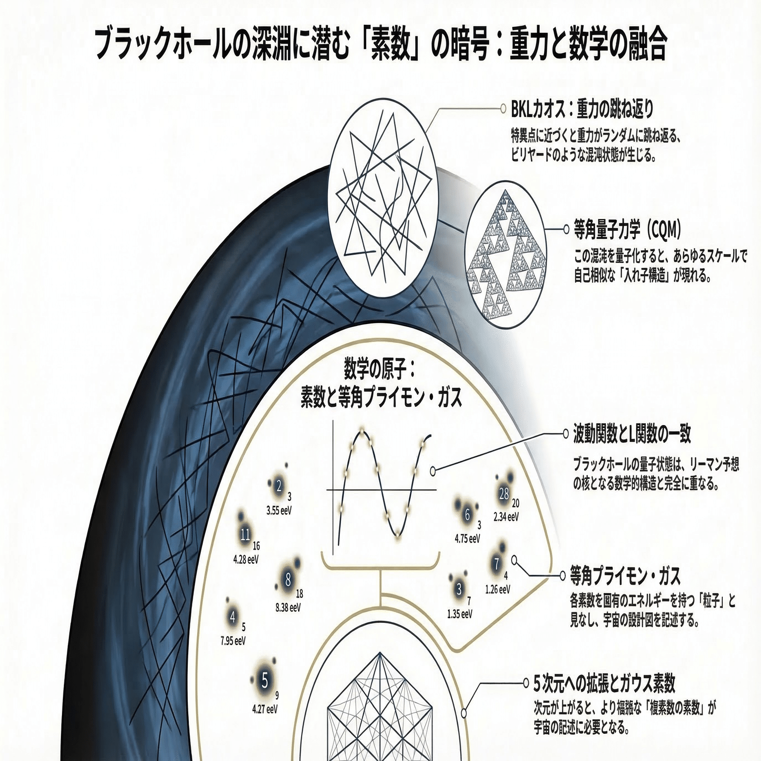 二極を超えた重力 ブラックホールの「時の果て」に素数が隠れていた──重力の最深部と