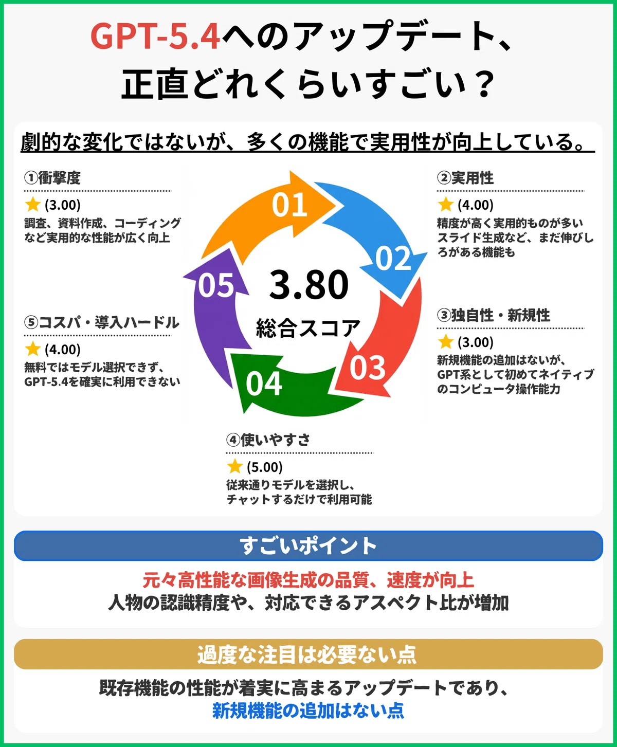 GPT-5.4へのアップデート、正直どれくらいすごい?
劇的な変化ではないが、多くの機能で実用性が向上している。
① 衝撃度
★(3.00)
調査、資料作成、コーディングなど実用的な性能が広く向上
② 実用性
★(4.00)
精度が高く実用的なものが多い
スライド生成など、まだ伸びしろがある機能も
③ 独自性・新規性
★(3.00)
新規機能の追加はないが、
GPT系として初めてネイティブのコンピュータ操作機能
④ 使いやすさ
★(5.00)
従来通りモデルを選択し、チャットするだけで利用可能
⑤ コスパ・導入ハードル
★(4.00)
無料ではモデル選択できず、
GPT-5.4を確実に利用できない
総合スコア
3.80
すごいポイント
元々高性能な画像生成の品質、速度が向上
人物の認識精度や、対応できるアスペクト比が増加
過度な注目は必要ない点
既存機能の性能が着実に高まるアップデートであり、
新規機能の追加はない点