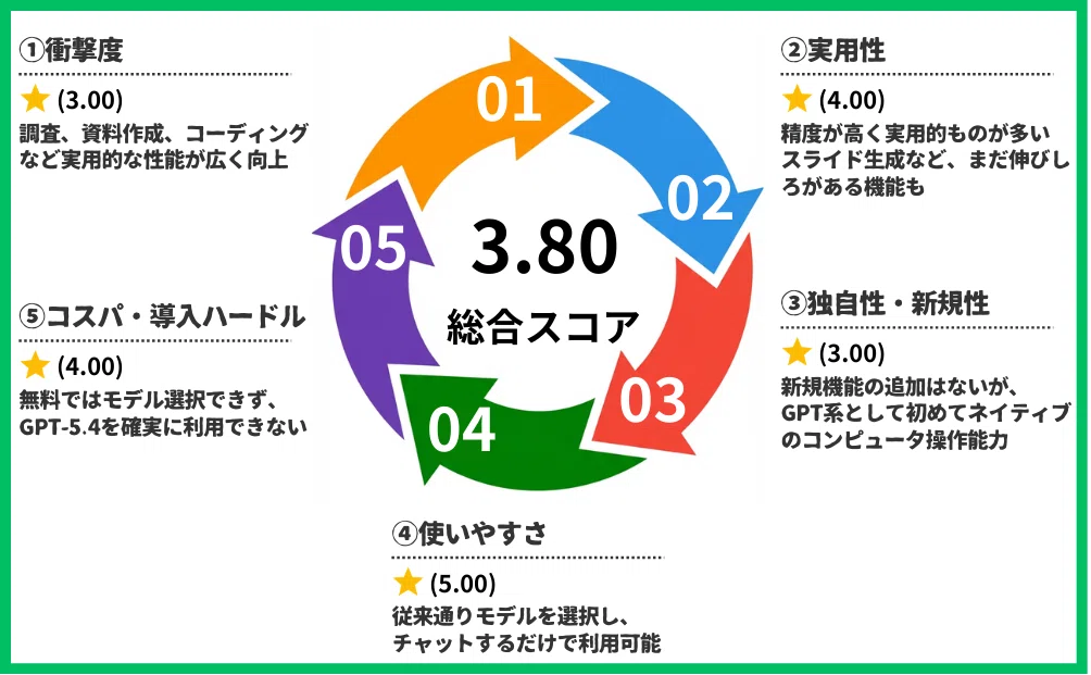 ① 衝撃度
★(3.00)
調査、資料作成、コーディングなど実用的な性能が広く向上
② 実用性
★(4.00)
精度が高く実用的なものが多い
スライド生成など、まだ伸びしろがある機能も
③ 独自性・新規性
★(3.00)
新規機能の追加はないが、
GPT系として初めてネイティブのコンピュータ操作機能
④ 使いやすさ
★(5.00)
従来通りモデルを選択し、チャットするだけで利用可能
⑤ コスパ・導入ハードル
★(4.00)
無料ではモデル選択できず、
GPT-5.4を確実に利用できない
総合スコア
3.80