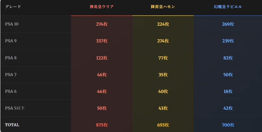 三幻魔 レリーフ PSA 三幻魔 徹底分析】神炎皇ウリア・降雷皇ハモン・幻魔皇ラビエルの旧