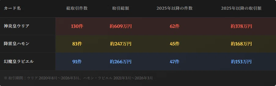 三幻魔 徹底分析】神炎皇ウリア・降雷皇ハモン・幻魔皇ラビエルの旧