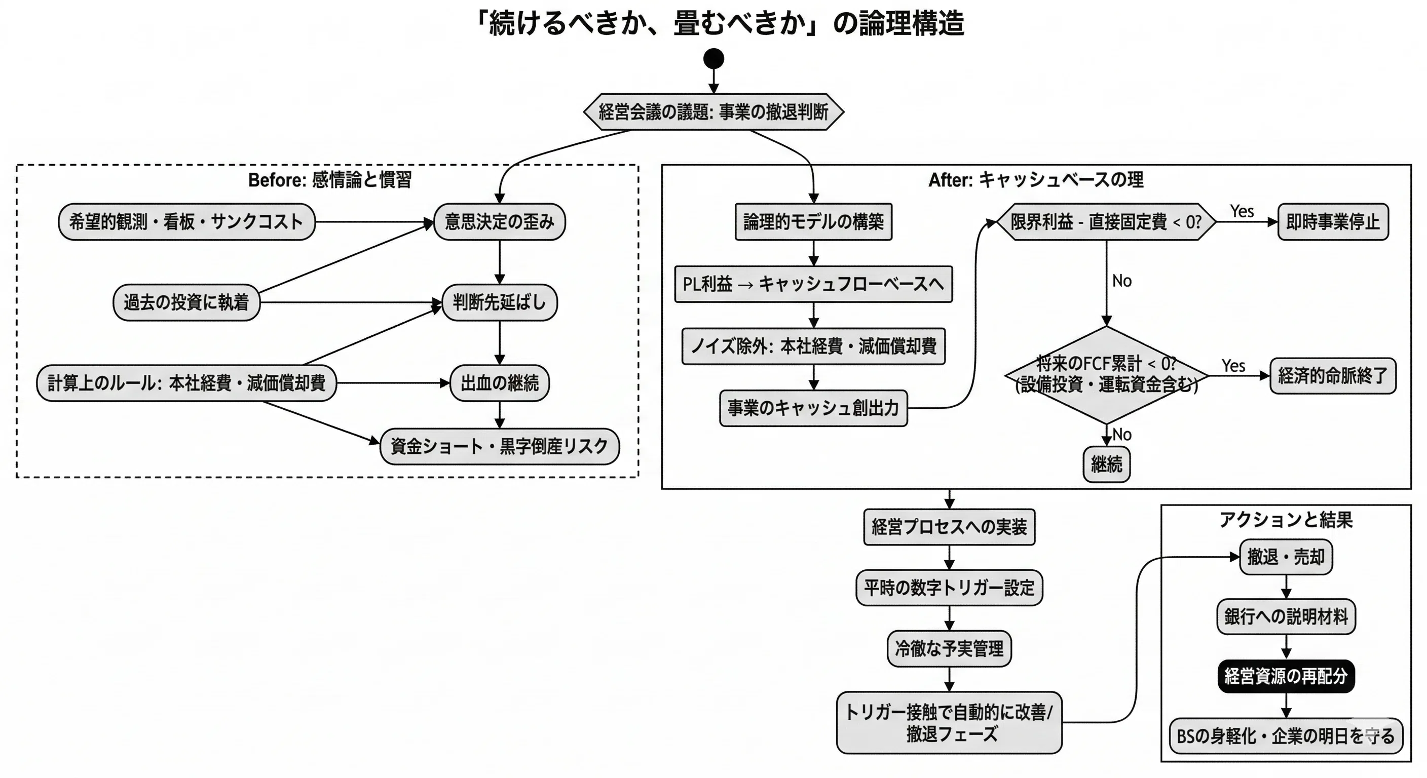 Case Study] 「続けるべきか、畳むべきか」を感情論で終わらせない