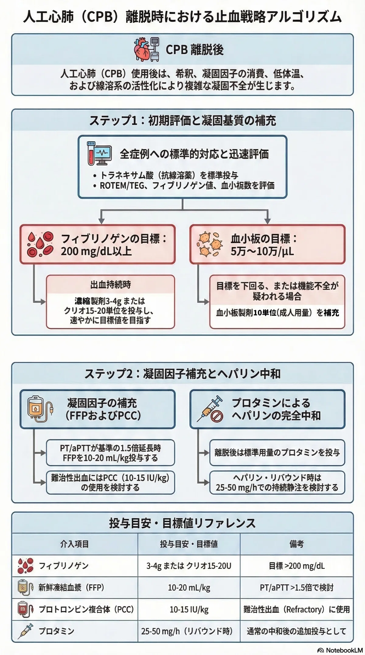 人工心肺離脱時の出血管理エビデンスから考える心臓手術の止血