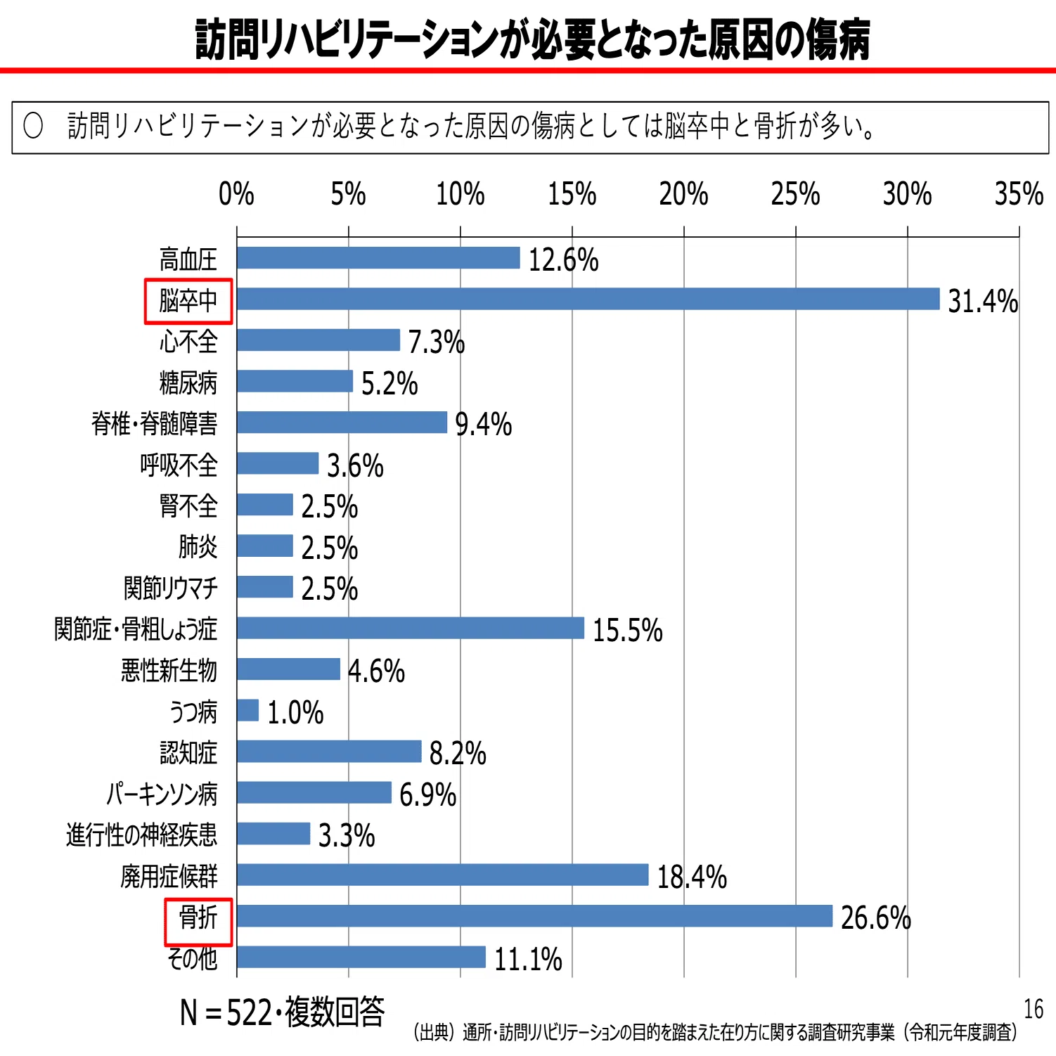 第61回理学療法士国家試験 午後46−50の解説｜Sixty_valleyのページ
