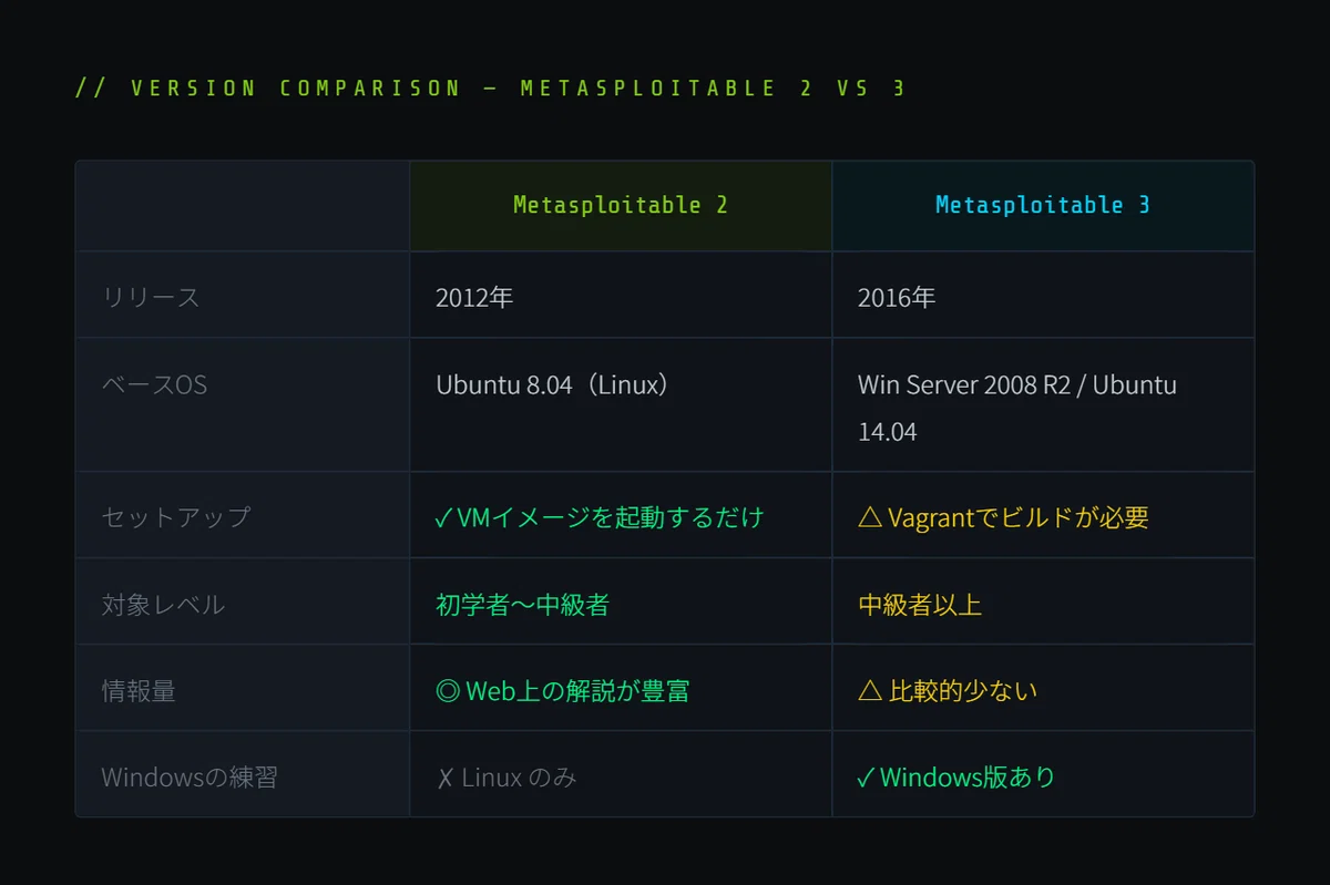壊していい標的――Metasploitable入門｜red_structure