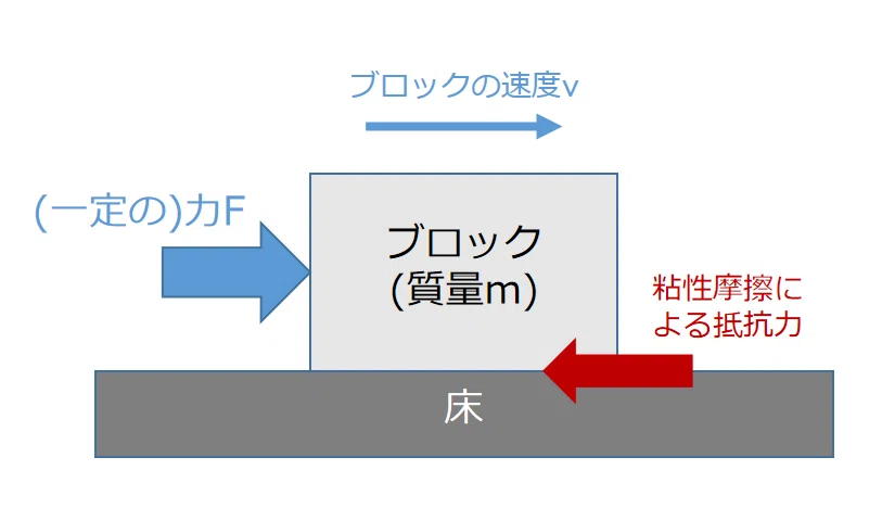ブロックを横から押したときの運動