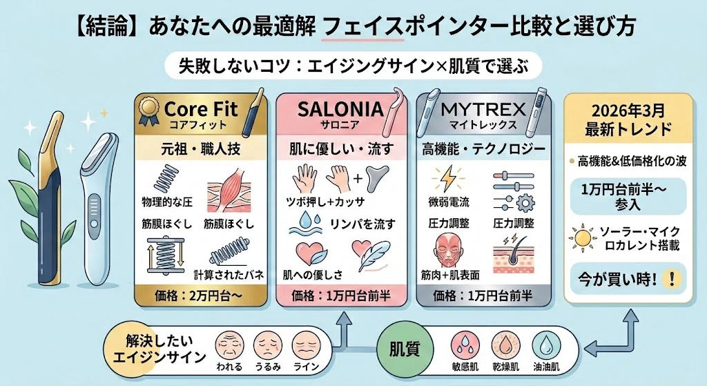 フェイスポインターどれがいい？COREFIT・SALONIA・MYTREXの違いを比較