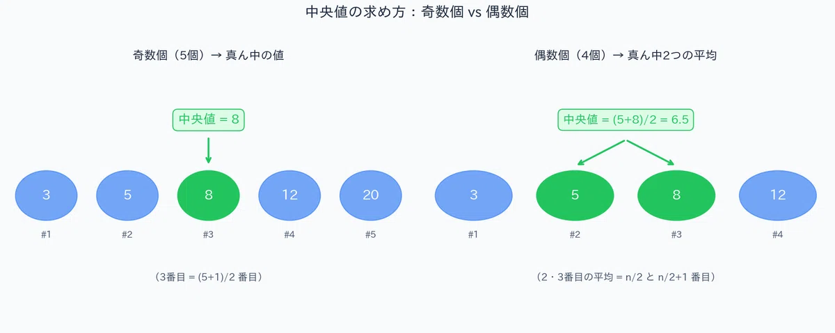 【統計検定2級】Day 5 — 代表値(2)中央値と最頻値|シャルピー