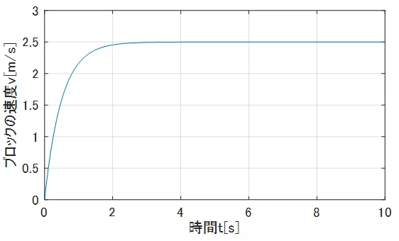 速度計算結果