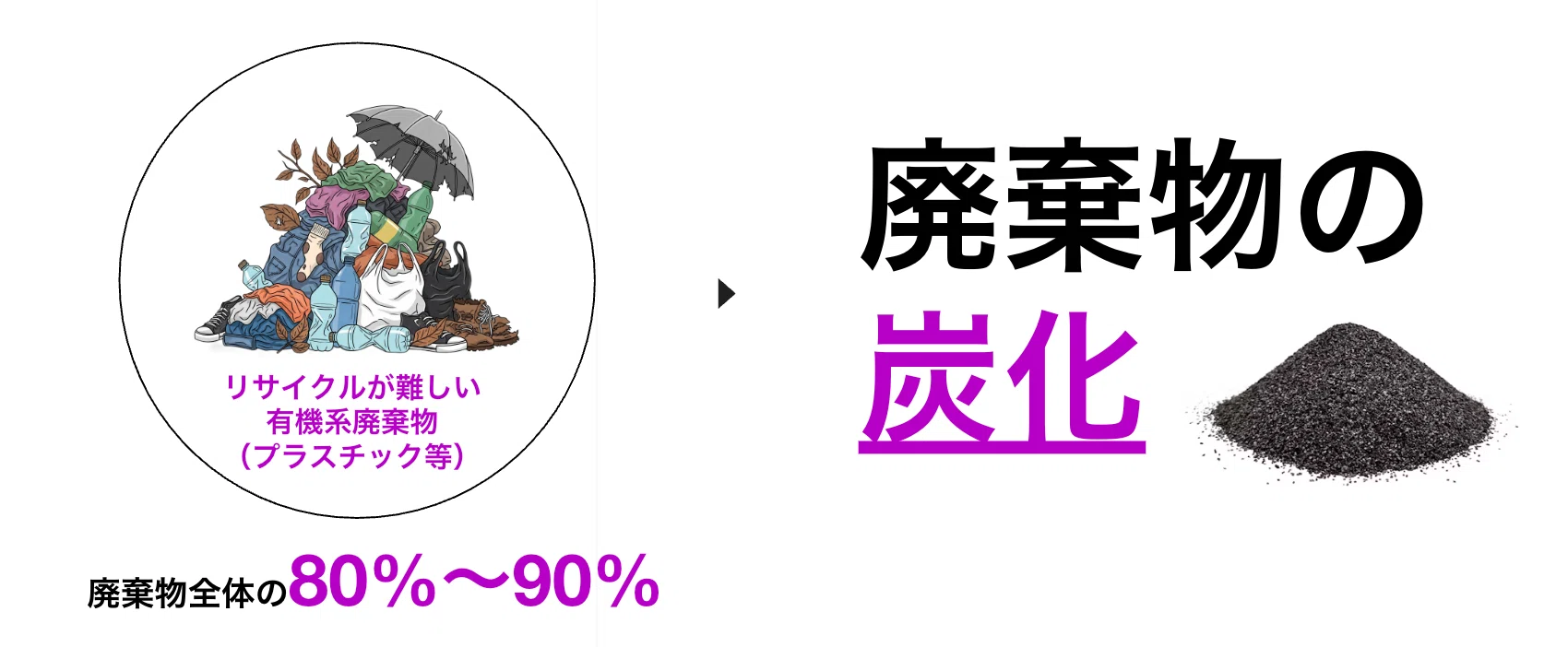 燃やす」から「炭にする」へ。廃棄物処理の常識を変える、炭化という