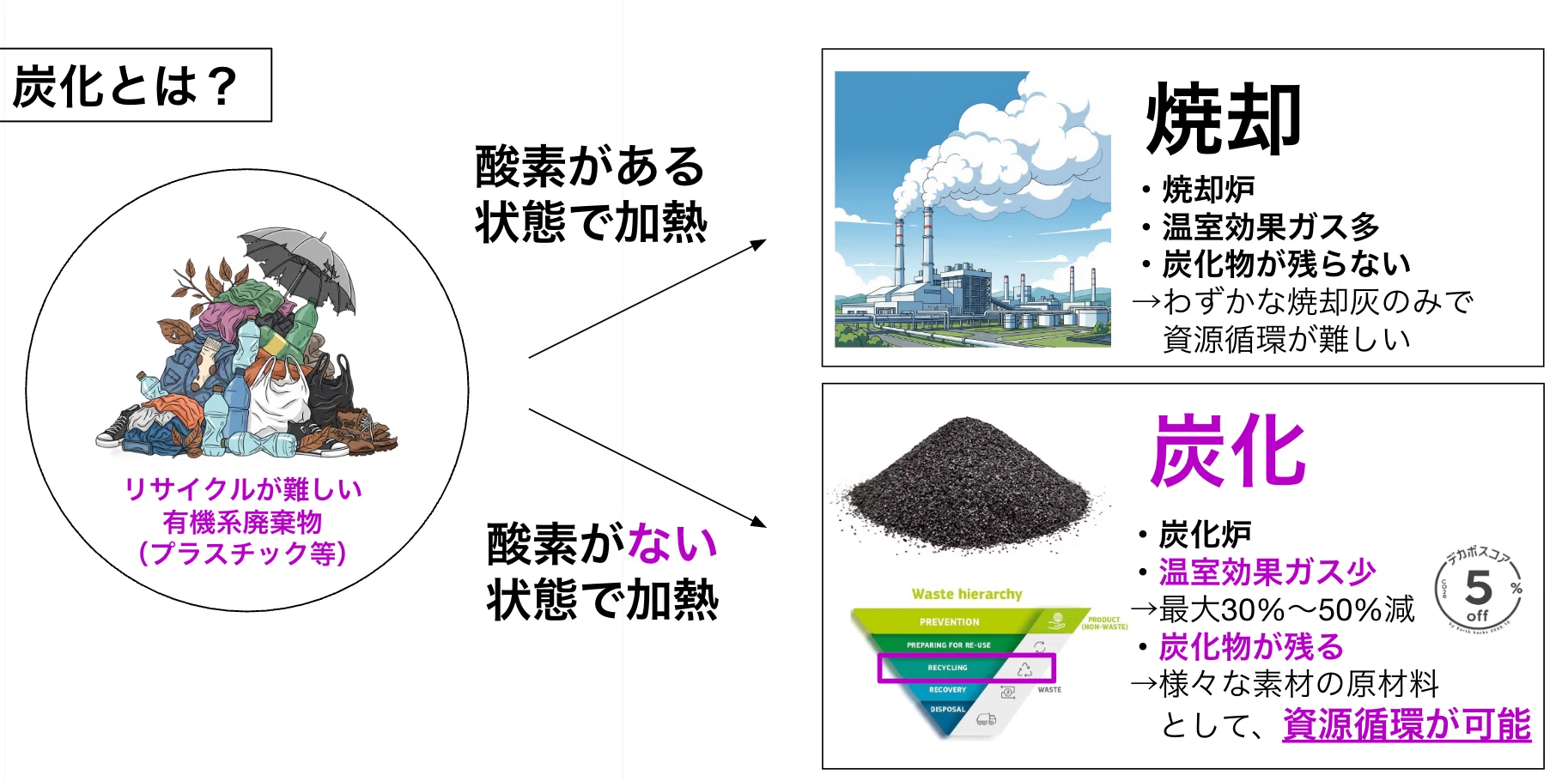 燃やす」から「炭にする」へ。廃棄物処理の常識を変える、炭化という