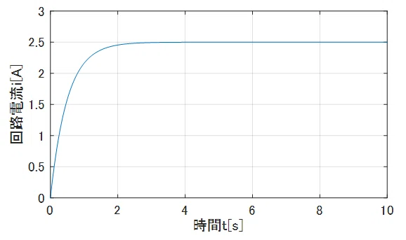 RL直列回路に流れる電流