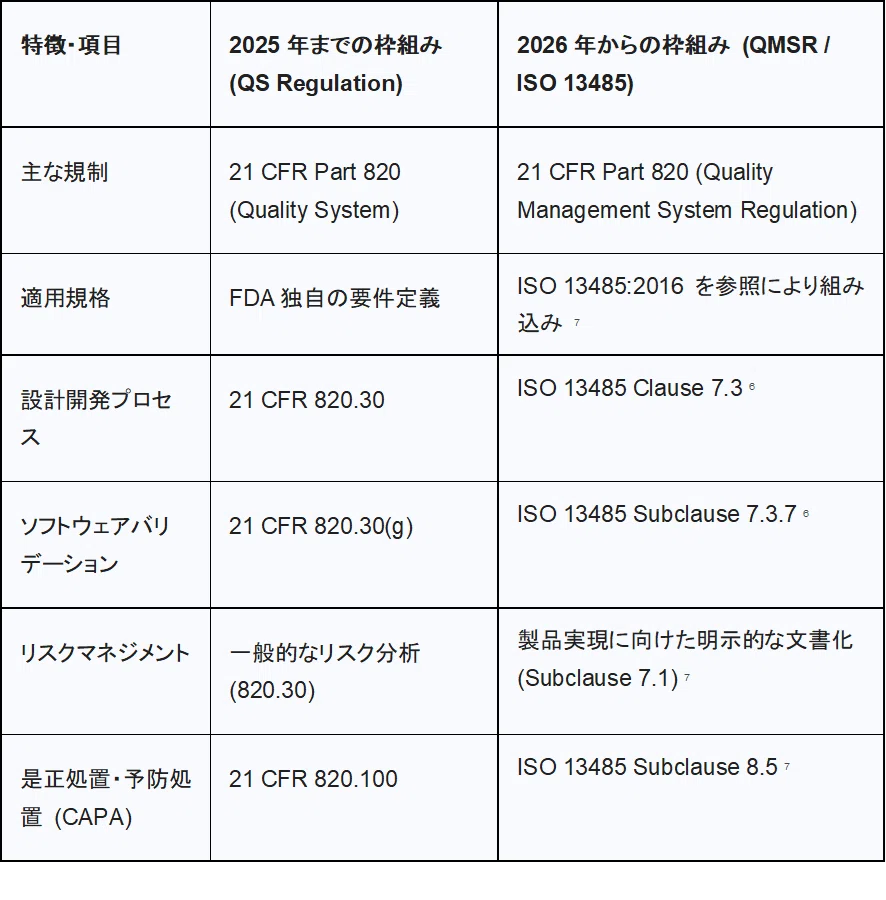 FDA医療機器サイバーセキュリティガイダンス（2026年2月版）に伴う規制