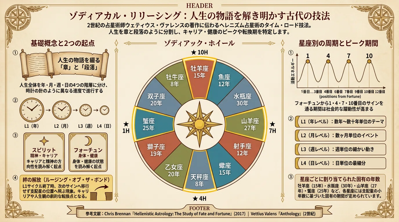 あなたの人生、今どの章ですか？ゾディアカル・リリーシング入門」｜FD