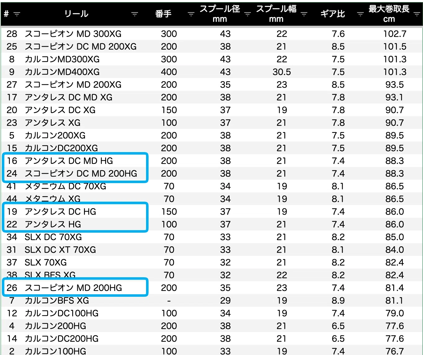 Scorpion DC ベイトリール 8.5ギア比 シマノのベイトリールの番手｜FishingLab