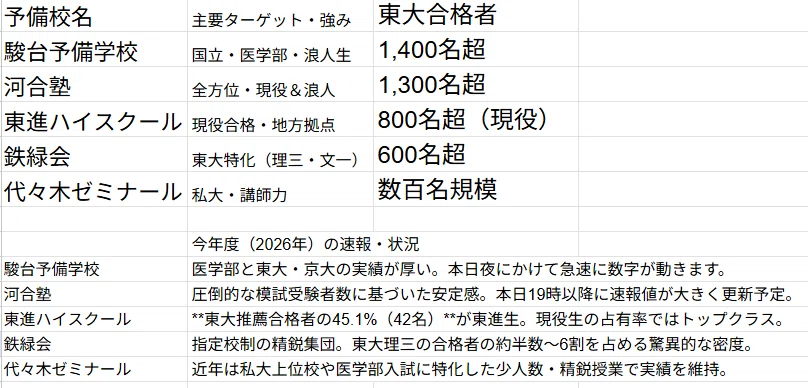速報 駿台、河合塾、東進、代々木の各予備校の2026年度入試 東大合格者