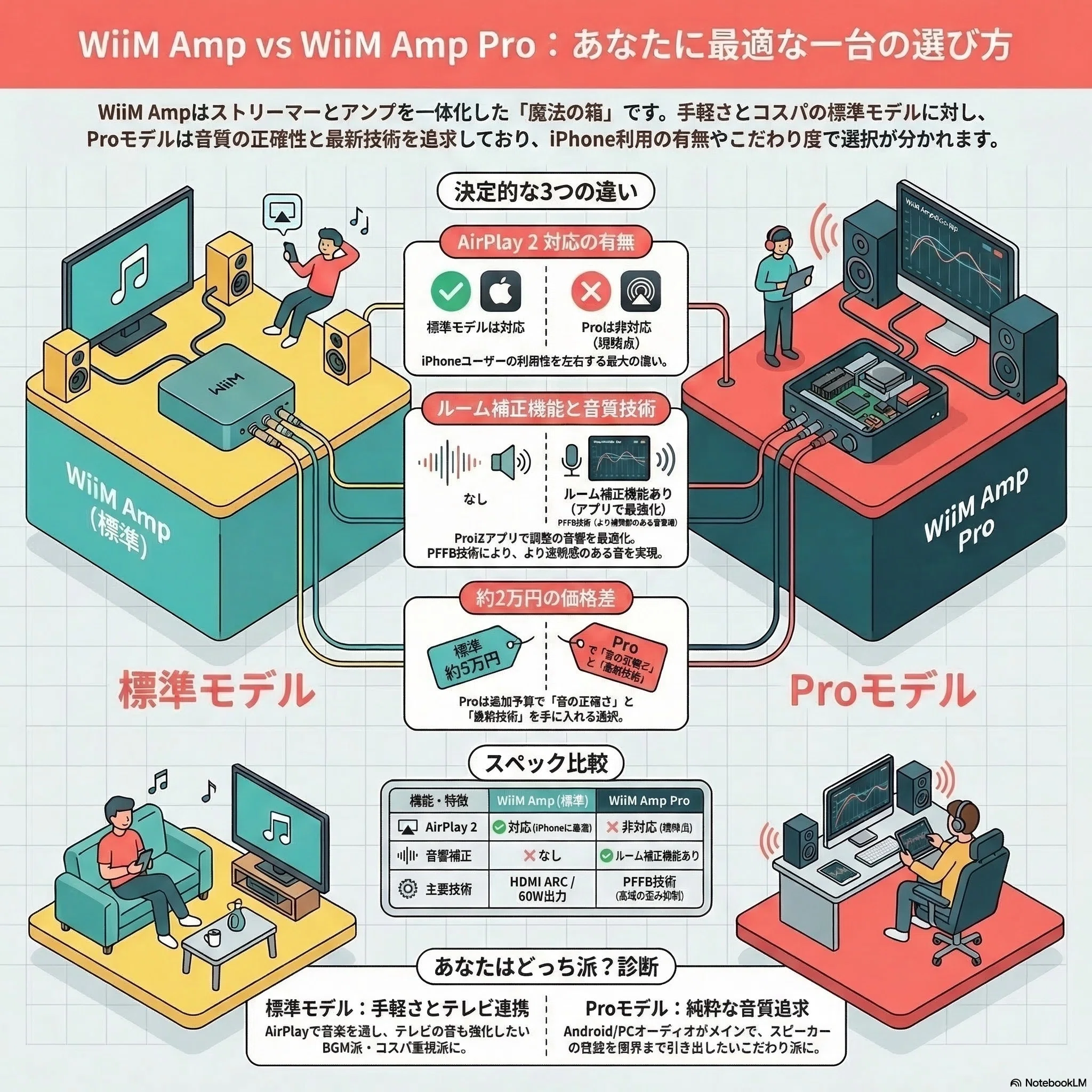 WiiM Amp」と「Pro」どっちが買い？失敗しない選び方と2万円の差を徹底
