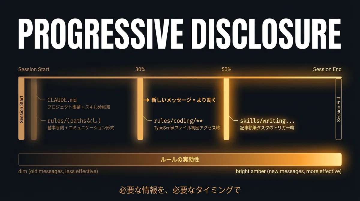 Progressive Disclosure