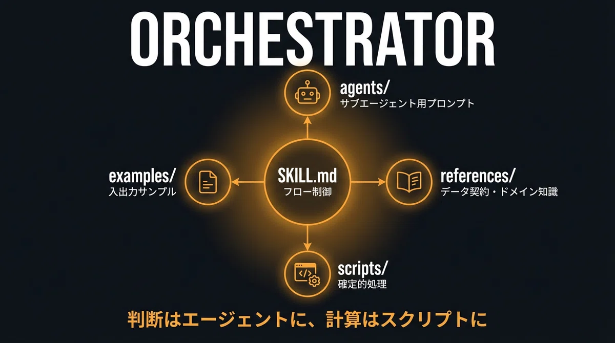SKILL.mdオーケストレーター