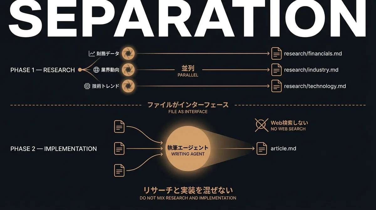 リサーチと実装の分離