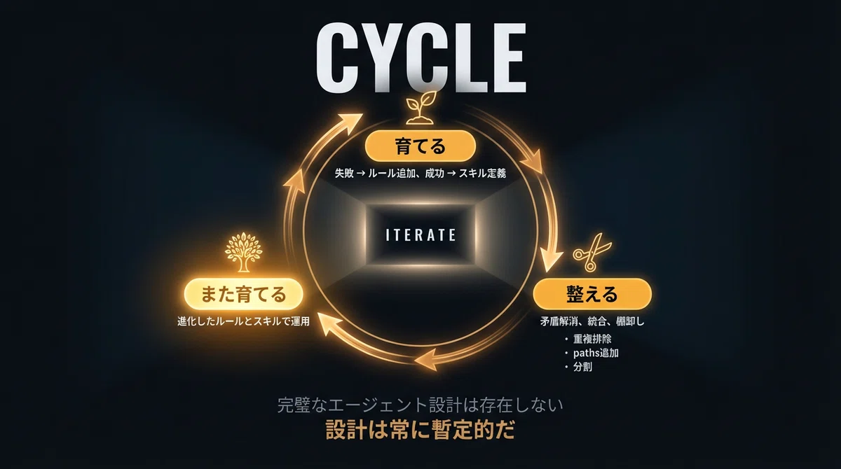 イテレーションサイクル