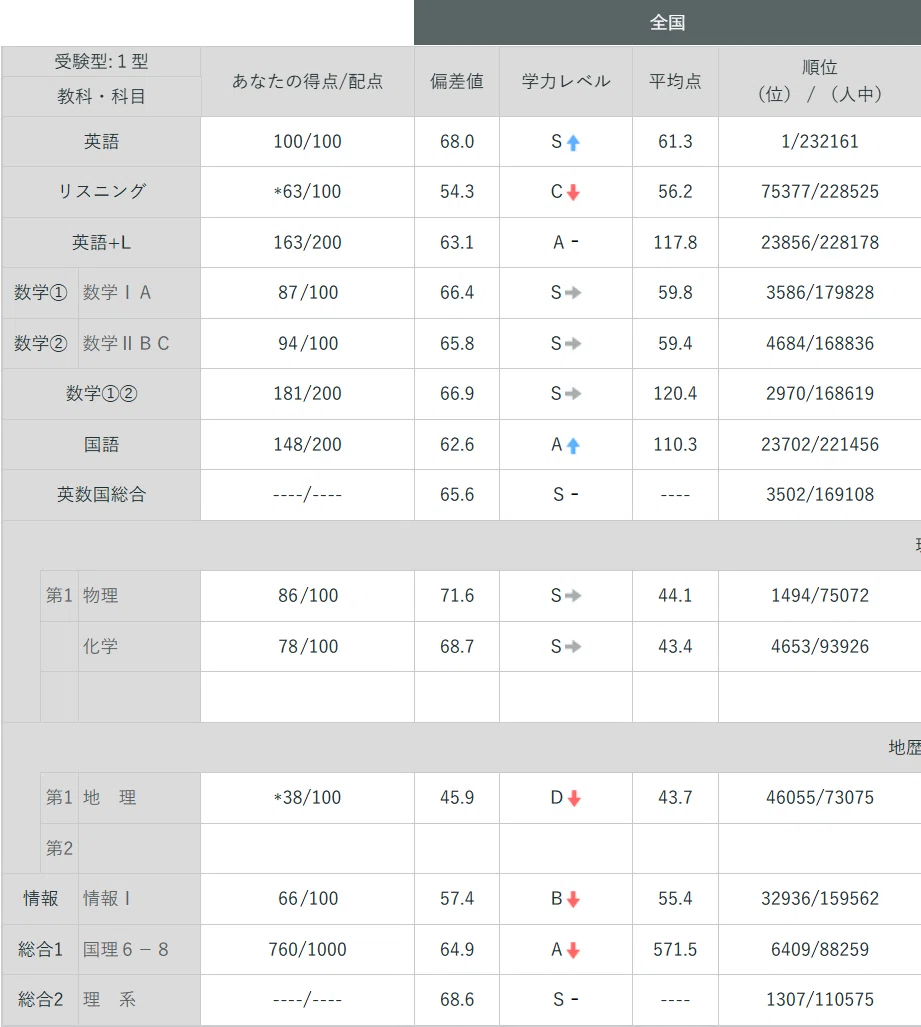 東京科学大学（旧東工大）理学院合格体験記 その1 ～合否と模試成績