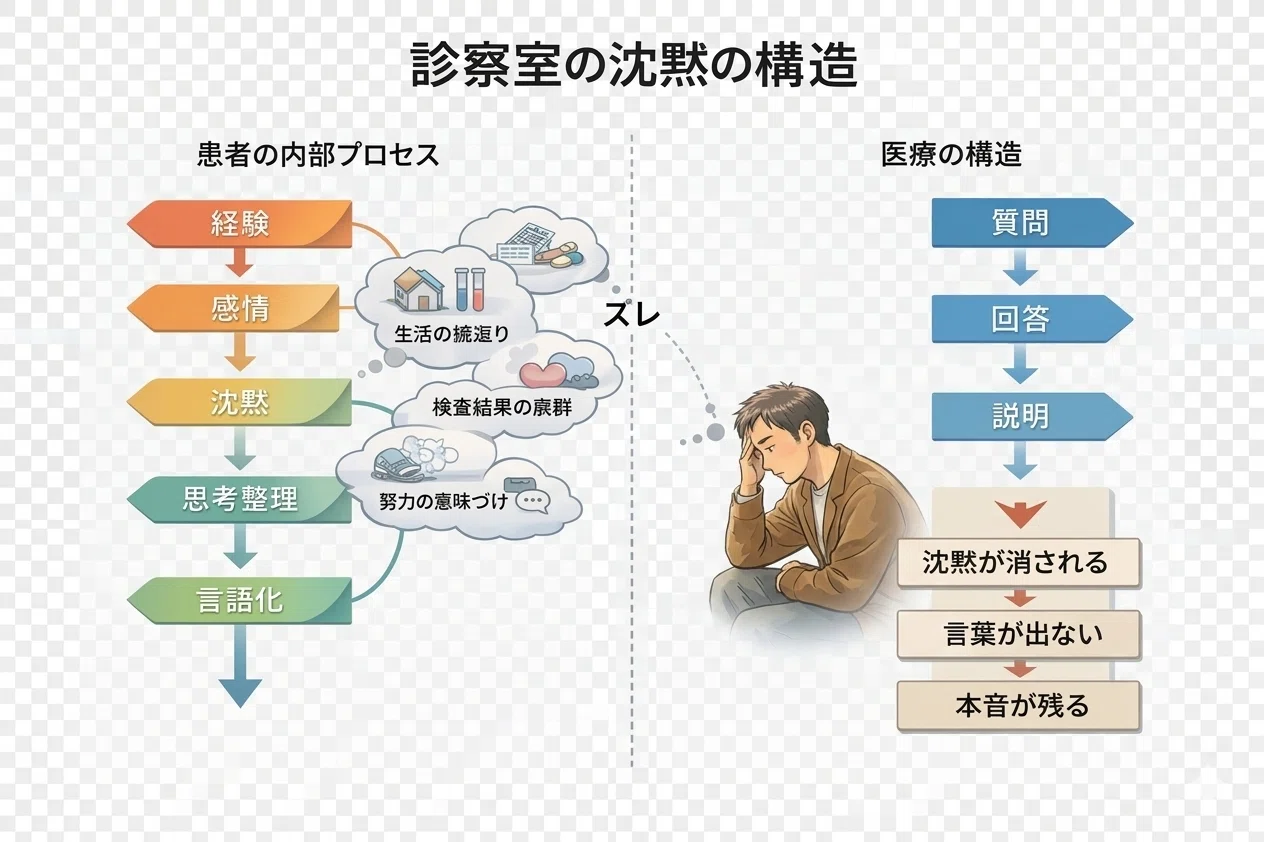 What is happening during the silence in the examination room?｜N村S介｜診療を ...