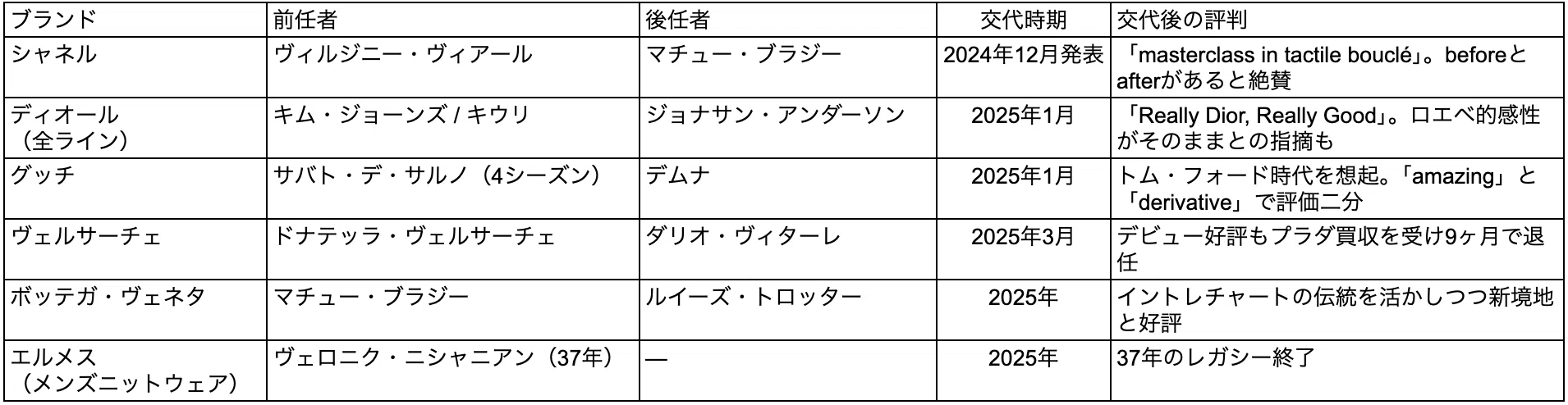 Three Patterns Revealed by Listing 12 Creative Director Changes｜汗プロ@クラスメソッド