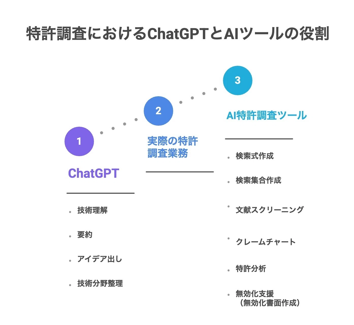 ChatGPTで特許調査はできる？AI特許調査ツールとの違いを解説【知財