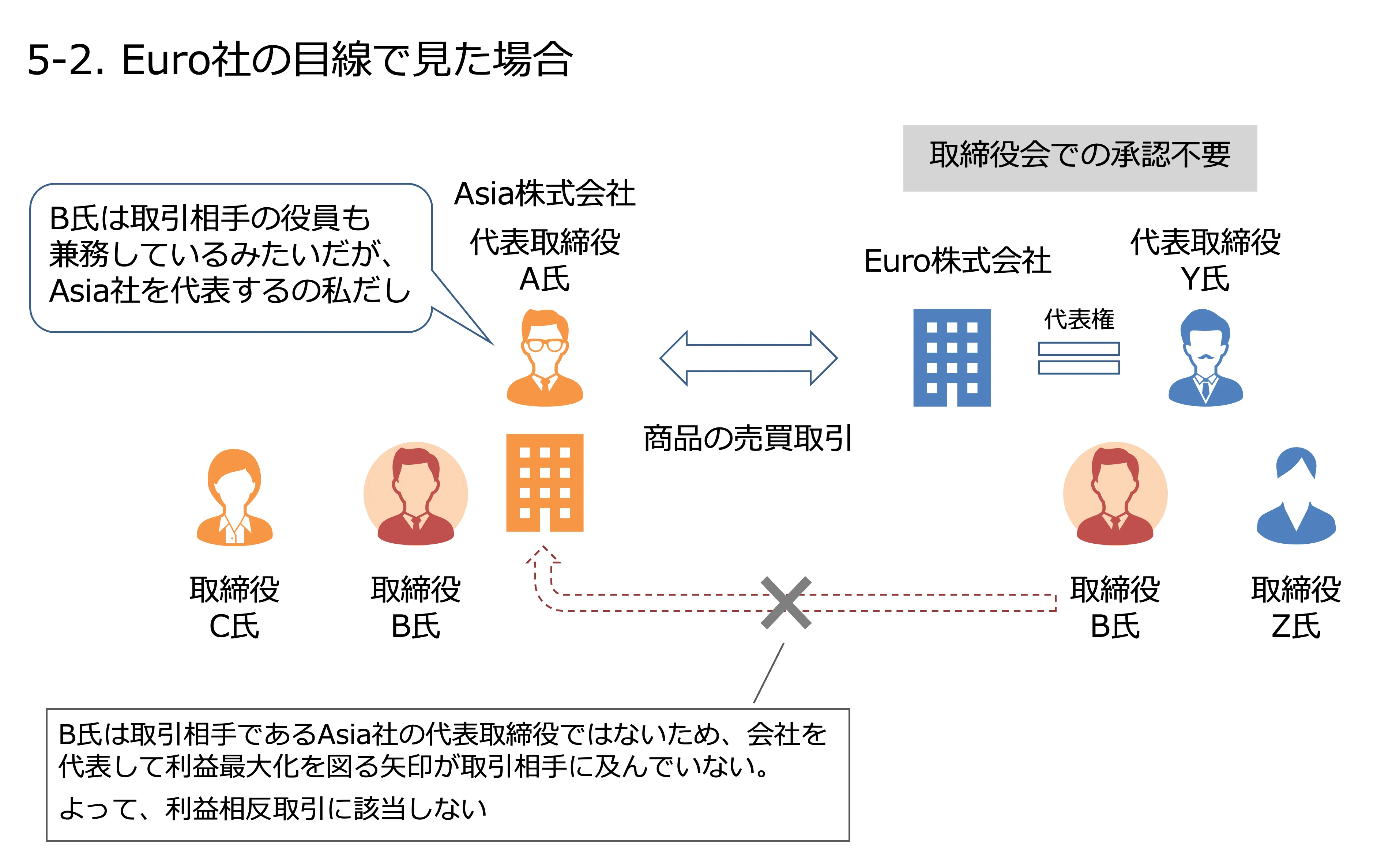 ビジュアルで理解する「利益相反取引」｜ビスポークパートナー株式会社