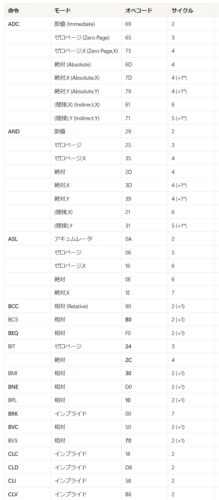 6502の命令セットまとめ｜kzn