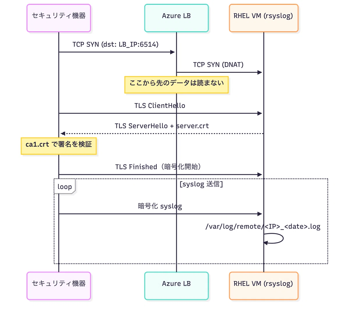 Azure Syslog 受信基盤 TLS化 検証ノート｜Tak
