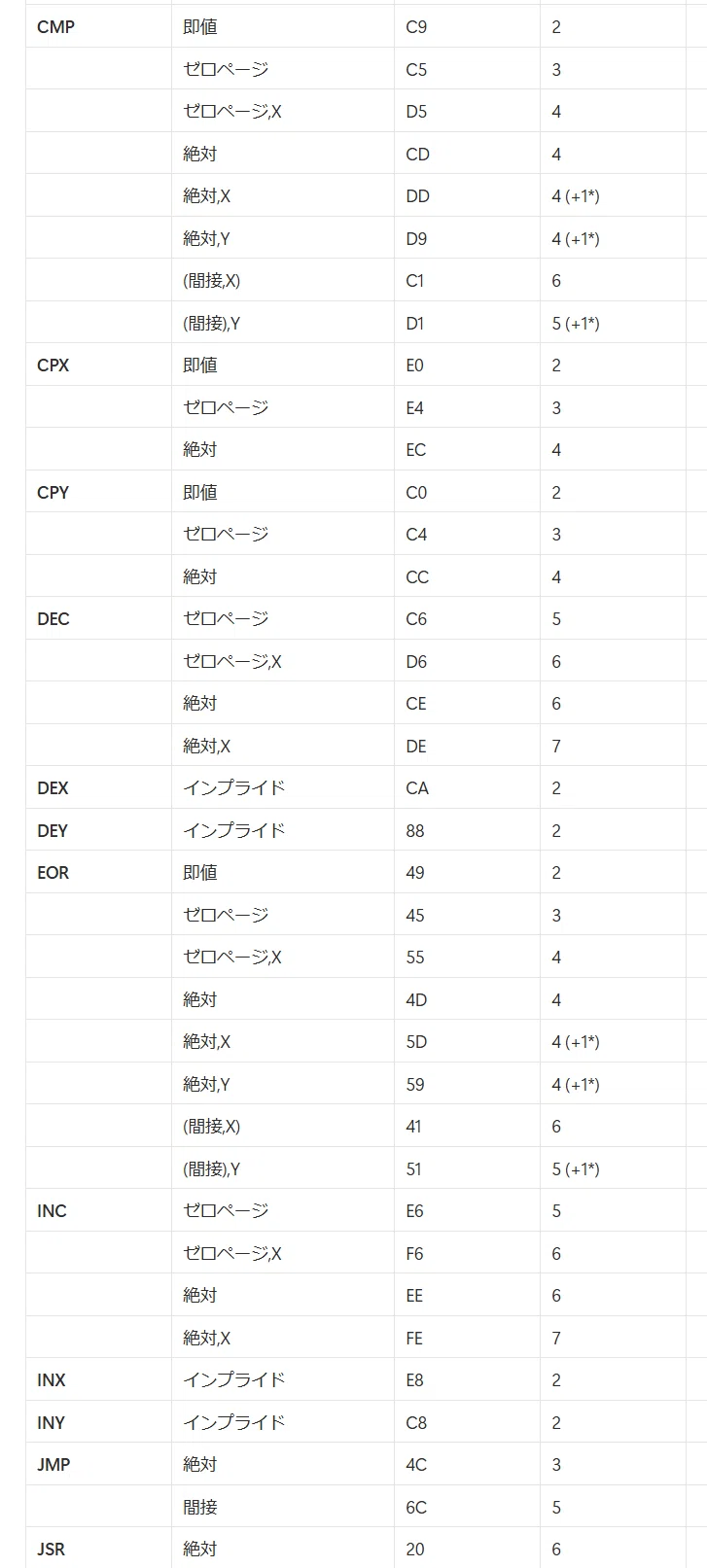 6502の命令セットまとめ｜kzn