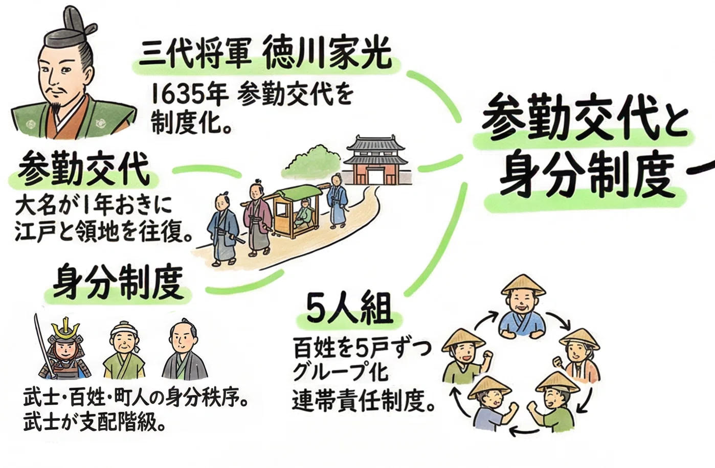 260年の平和はこうして作られた🏯【江戸時代前期・テスト対策】｜歴丸先生